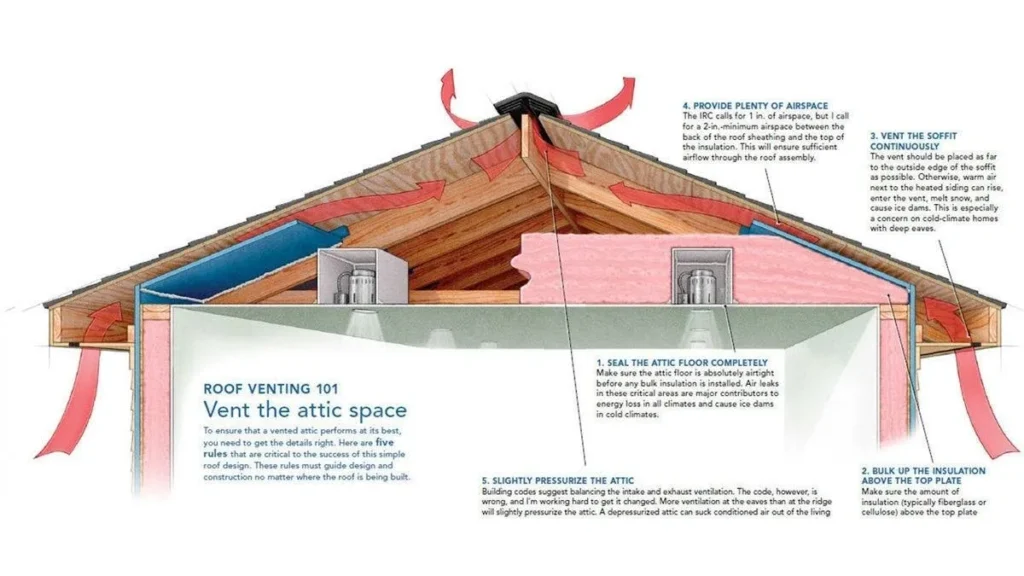 Roof venting matters!